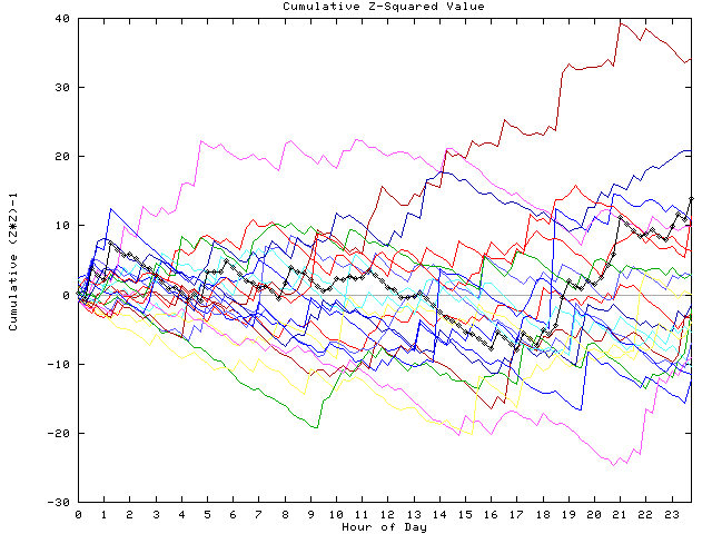 Cumulative Z plot