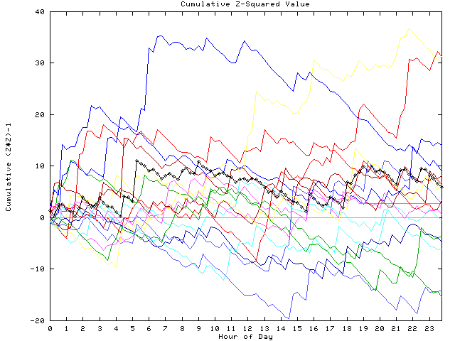 Cumulative Z plot