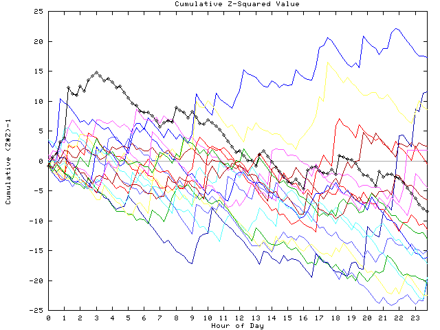 Cumulative Z plot