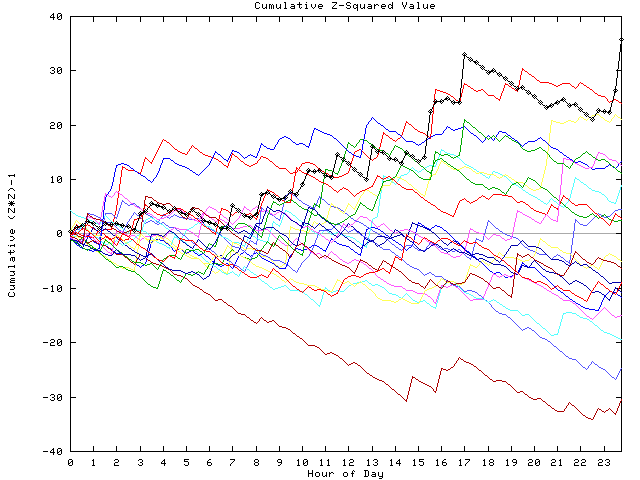 Cumulative Z plot