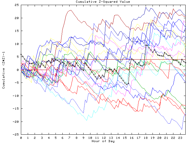 Cumulative Z plot