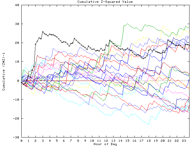 Cumulative Z plot