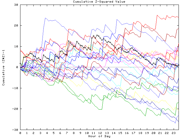 Cumulative Z plot