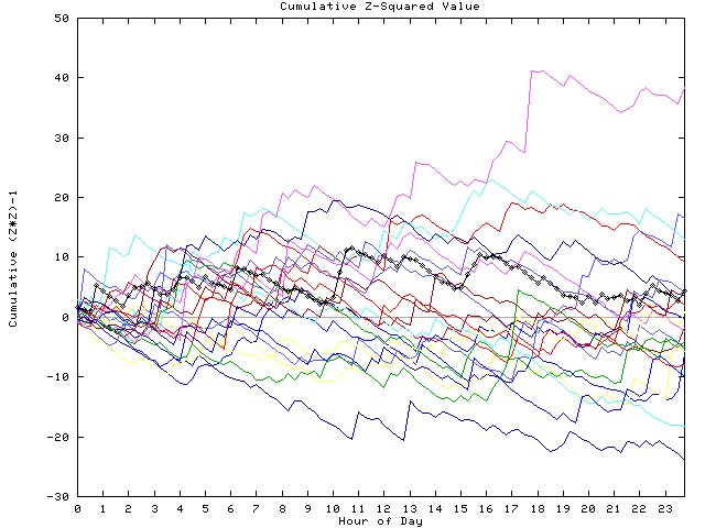 Cumulative Z plot