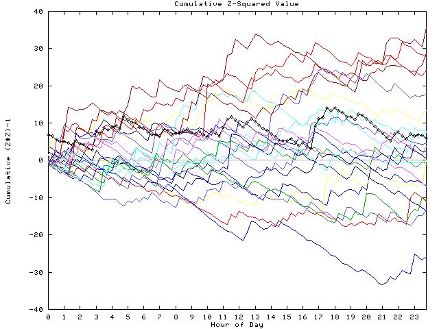 Cumulative Z plot