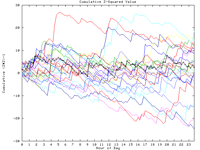 Cumulative Z plot