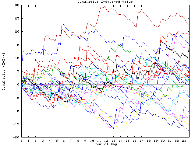 Cumulative Z plot