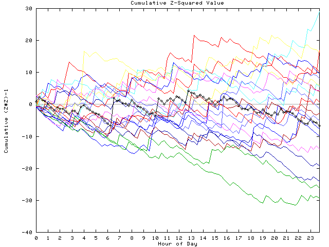 Cumulative Z plot