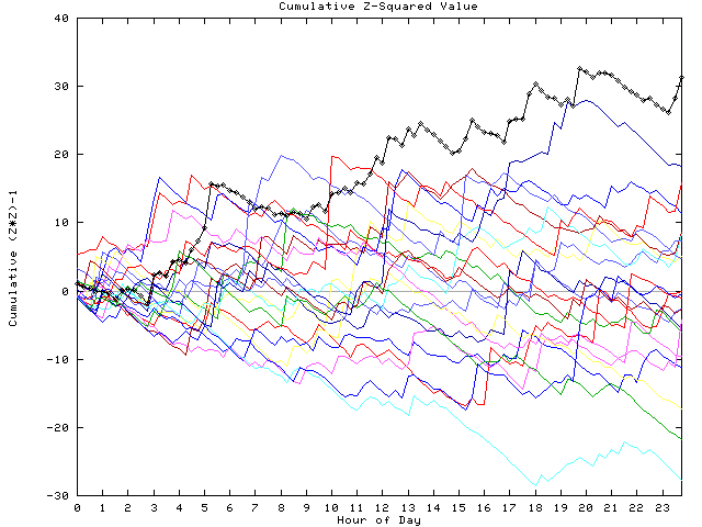 Cumulative Z plot