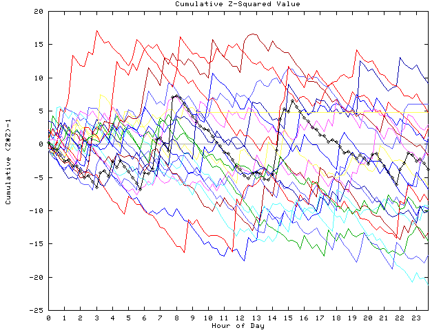 Cumulative Z plot