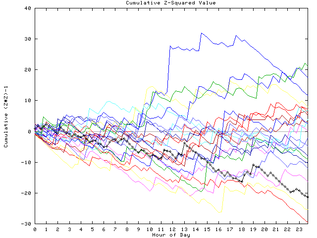 Cumulative Z plot