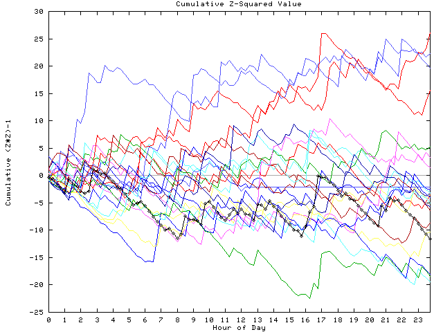 Cumulative Z plot