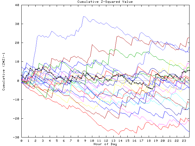 Cumulative Z plot