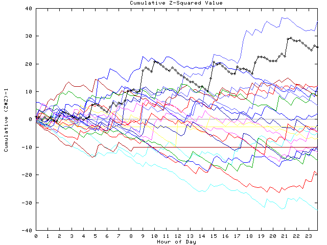 Cumulative Z plot