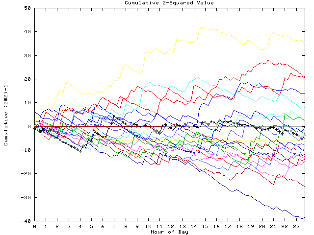 Cumulative Z plot