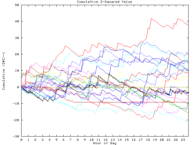 Cumulative Z plot