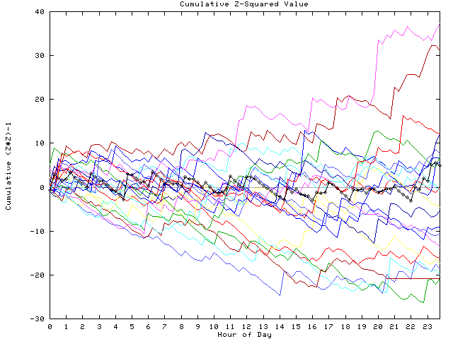 Cumulative Z plot