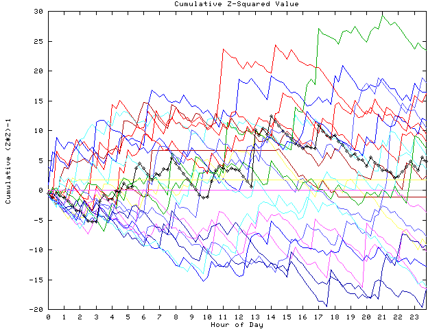 Cumulative Z plot