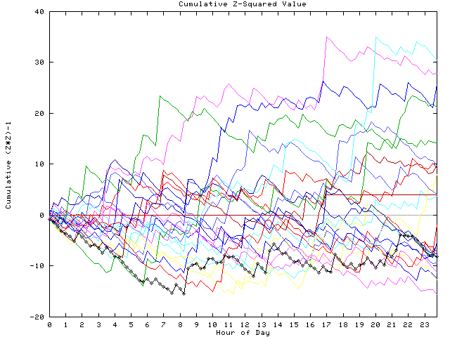 Cumulative Z plot