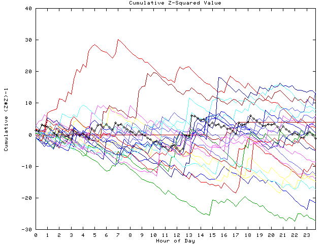 Cumulative Z plot