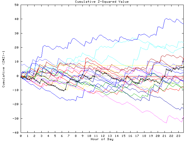 Cumulative Z plot