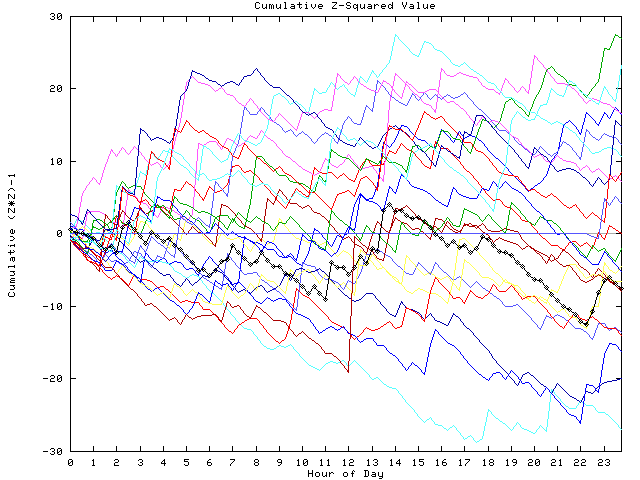 Cumulative Z plot