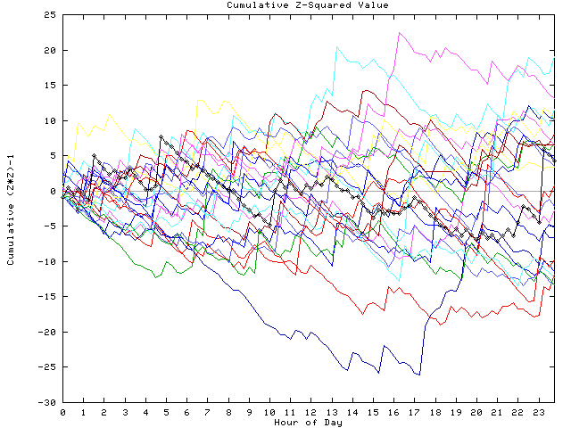 Cumulative Z plot