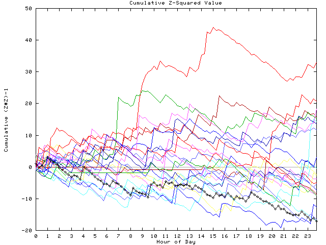 Cumulative Z plot