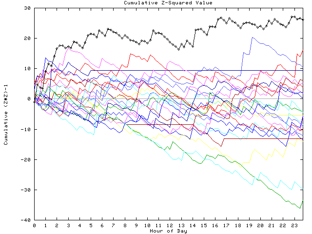 Cumulative Z plot