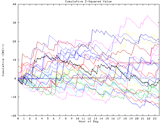 Cumulative Z plot