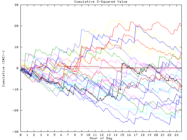 Cumulative Z plot