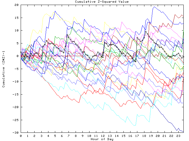 Cumulative Z plot