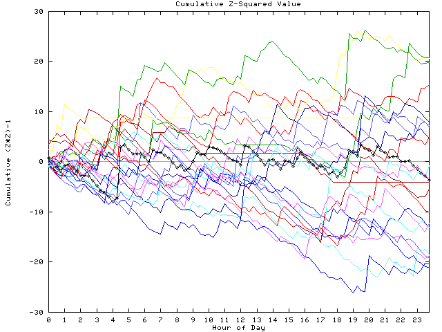 Cumulative Z plot