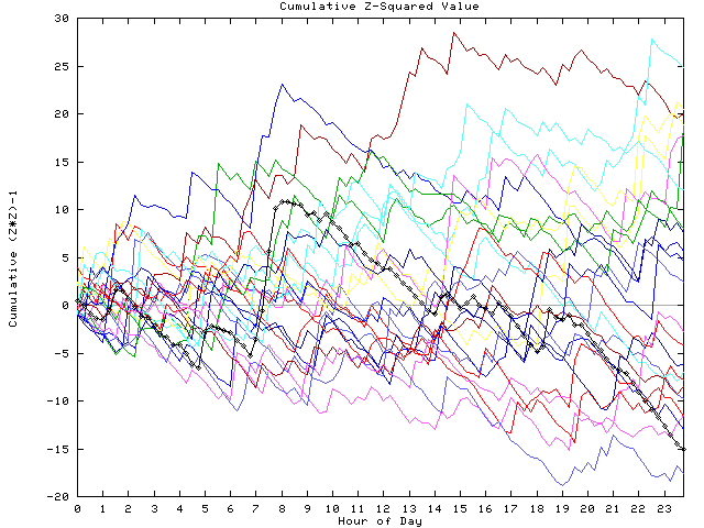 Cumulative Z plot