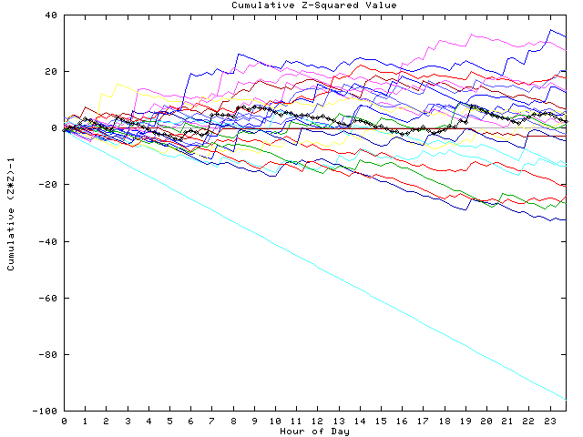 Cumulative Z plot