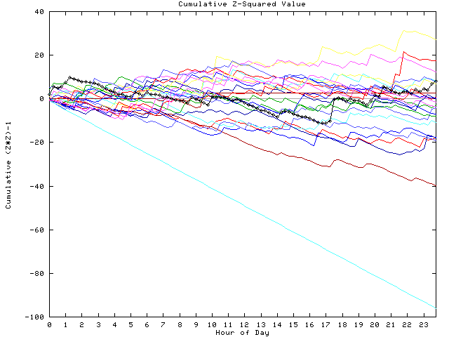 Cumulative Z plot