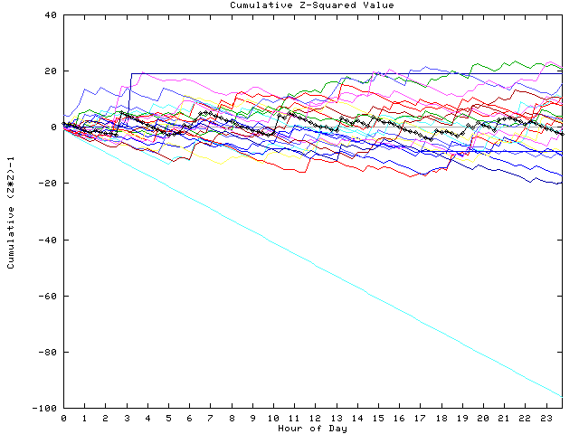 Cumulative Z plot