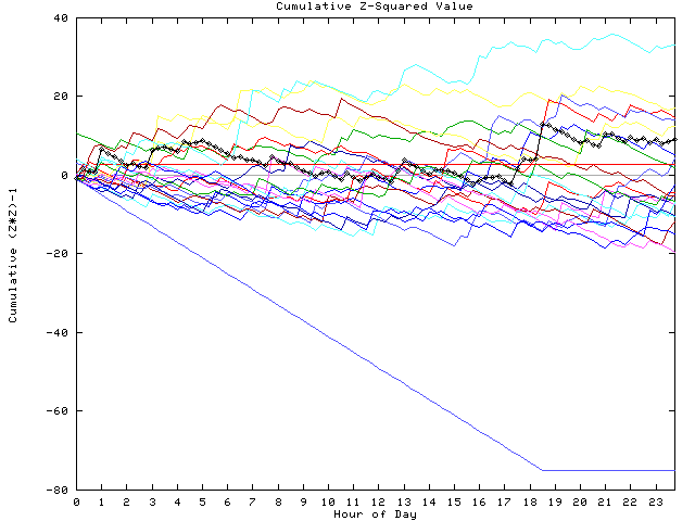 Cumulative Z plot