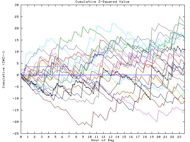 Cumulative Z plot