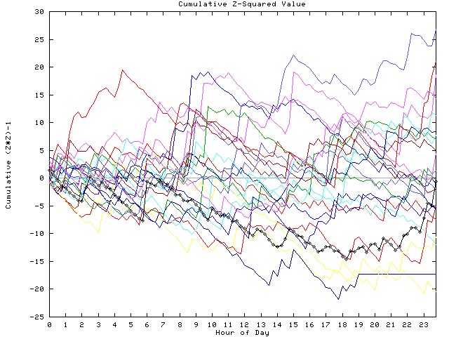 Cumulative Z plot