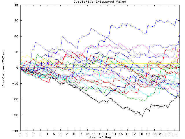 Cumulative Z plot