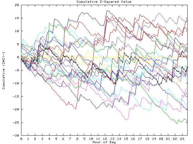 Cumulative Z plot