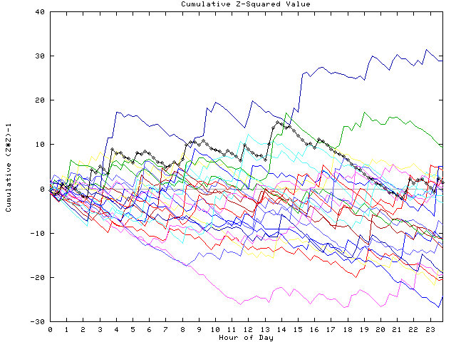 Cumulative Z plot