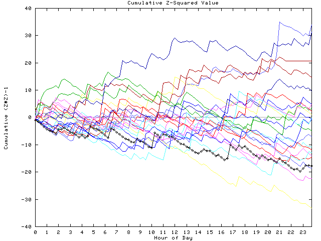 Cumulative Z plot