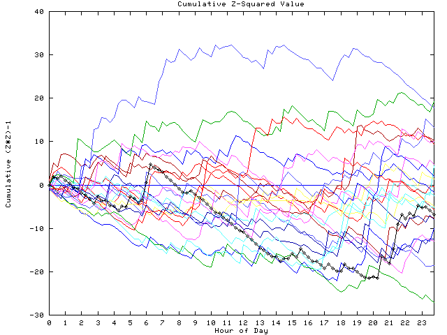 Cumulative Z plot