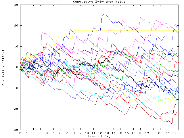 Cumulative Z plot