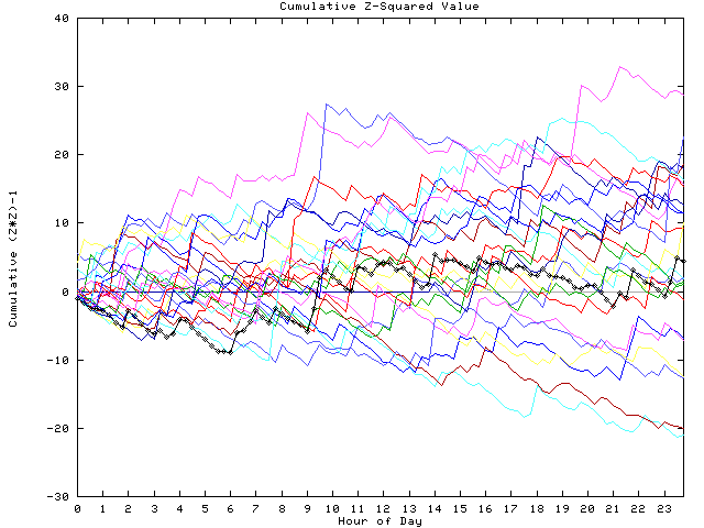 Cumulative Z plot