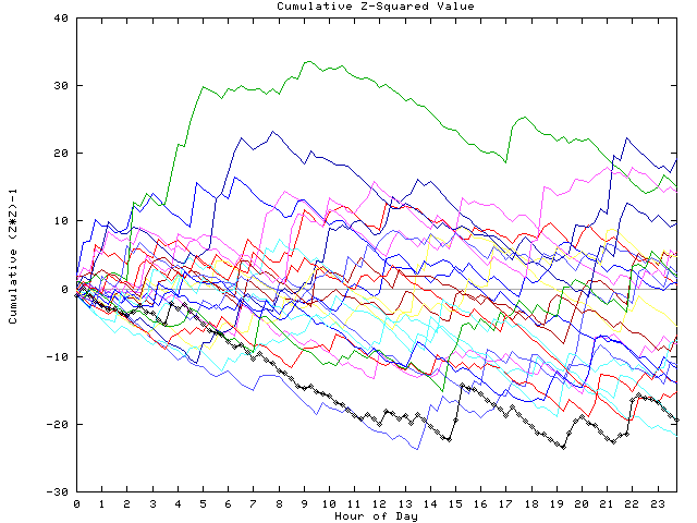 Cumulative Z plot