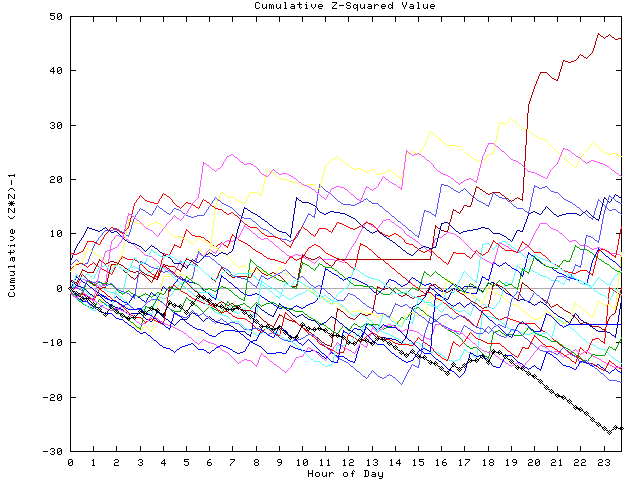 Cumulative Z plot