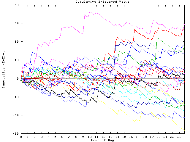 Cumulative Z plot